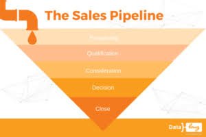 Sales pipeline Sales pipeline management